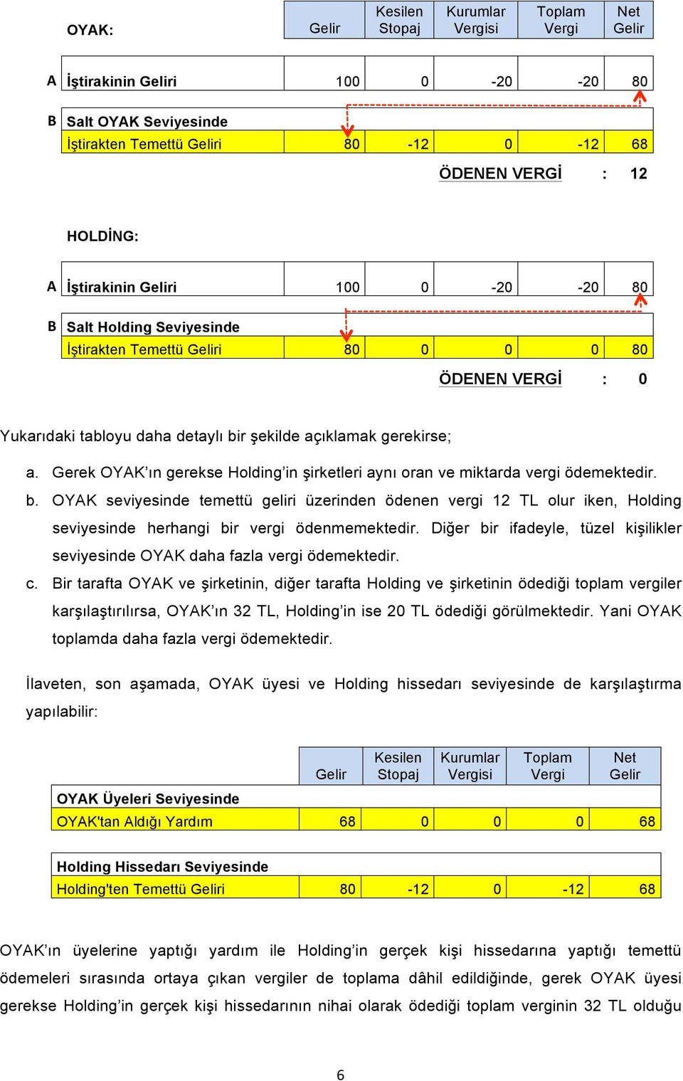 Gerek OYAK ın gerekse Holding in şirketleri aynı oran ve miktarda vergi ödemektedir. b.