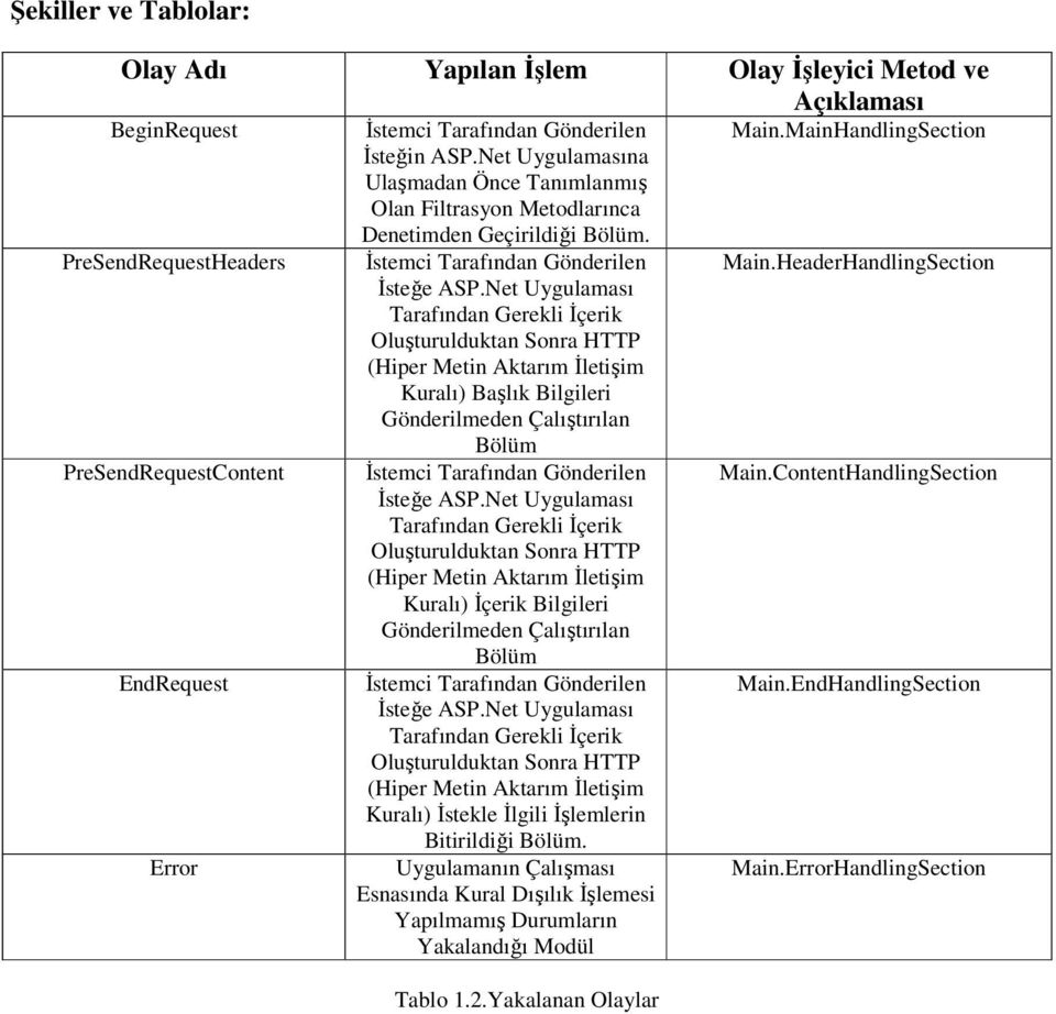 Net Uygulaması Tarafından Gerekli İçerik Oluşturulduktan Sonra HTTP (Hiper Metin Aktarım İletişim Kuralı) Başlık Bilgileri Gönderilmeden Çalıştırılan Bölüm PreSendRequestContent İstemci Tarafından