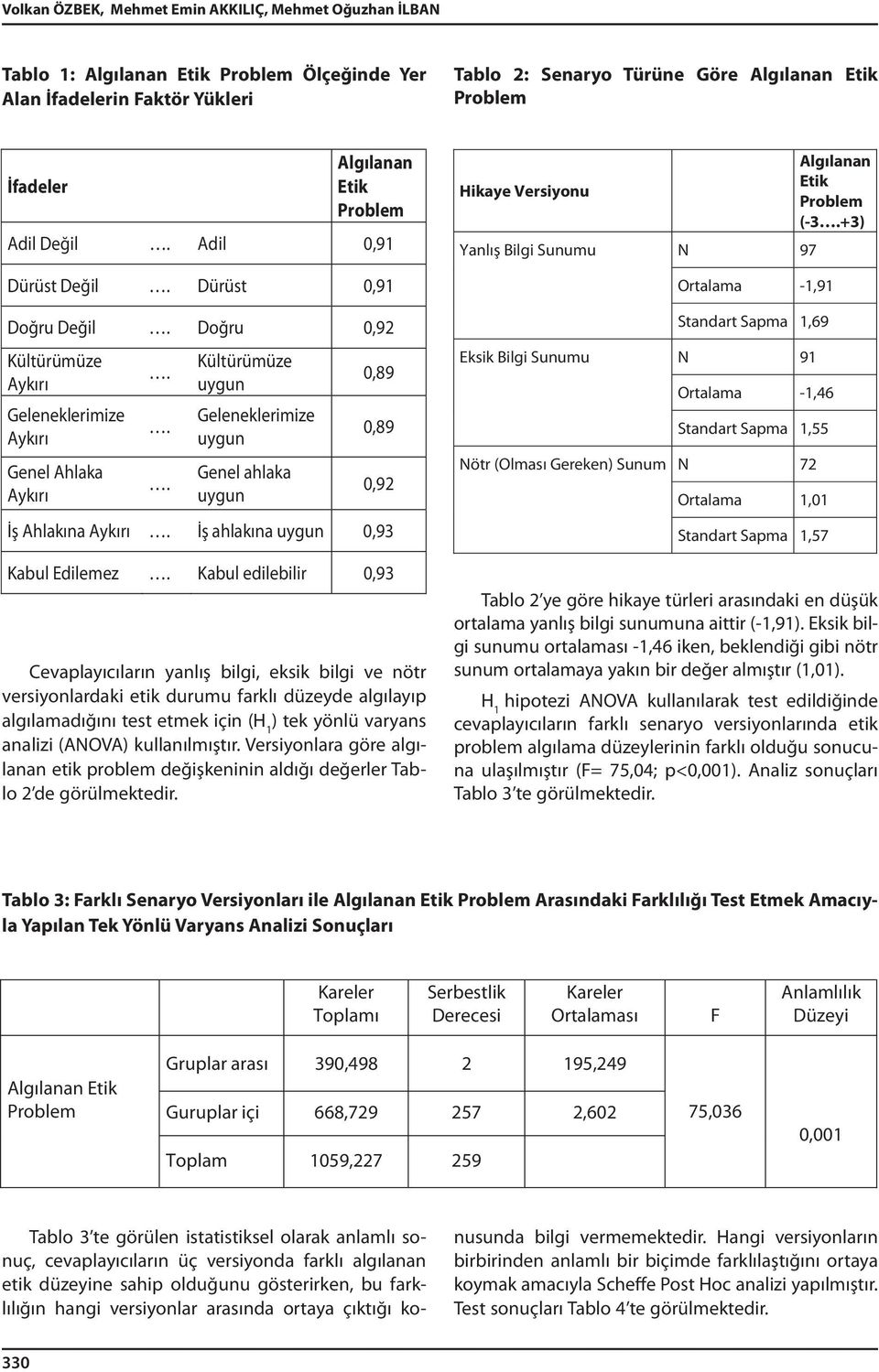 .. Kültürümüze uygun Geleneklerimize uygun Genel ahlaka uygun 0,89 0,89 0,92 İş hlakına ykırı. İş ahlakına uygun 0,93 Kabul Edilemez.