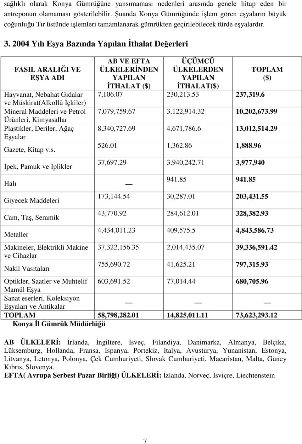 2004 Yılı Eşya Bazında Yapılan İthalat Değerleri FASIL ARALIĞI VE EŞYA ADI Hayvanat, Nebahat Gıdalar ve Müskirat(Alkollü İçkiler) Mineral Maddeleri ve Petrol Ürünleri, Kimyasallar Plastikler,