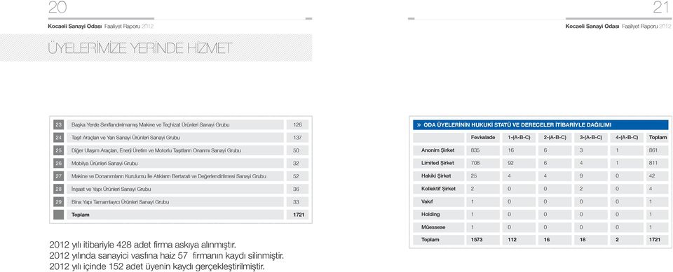 İnşaat ve Yapı Ürünleri Sanayi Grubu 36 Bina Yapı Tamamlayıcı Ürünleri Sanayi Grubu 33 Toplam 1721 ODA ÜYELERİNİN HUKUKİ STATÜ VE DERECELER İTİBARİYLE DAĞILIMI Fevkalade 1-(A-B-C) 2-(A-B-C) 3-(A-B-C)