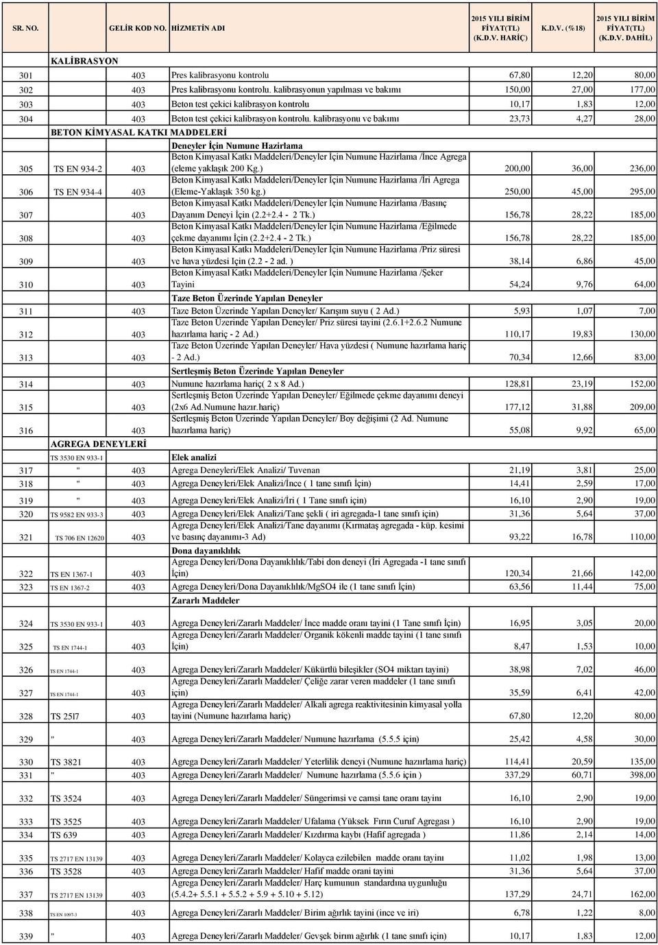 kalibrasyonu ve bakımı 23,73 4,27 28,00 BETON KĠMYASAL KATKI MADDELERĠ Deneyler Ġçin Numune Hazirlama Beton Kimyasal Katkı Maddeleri/Deneyler İçin Numune Hazirlama /İnce Agrega 305 TS EN 934-2 403