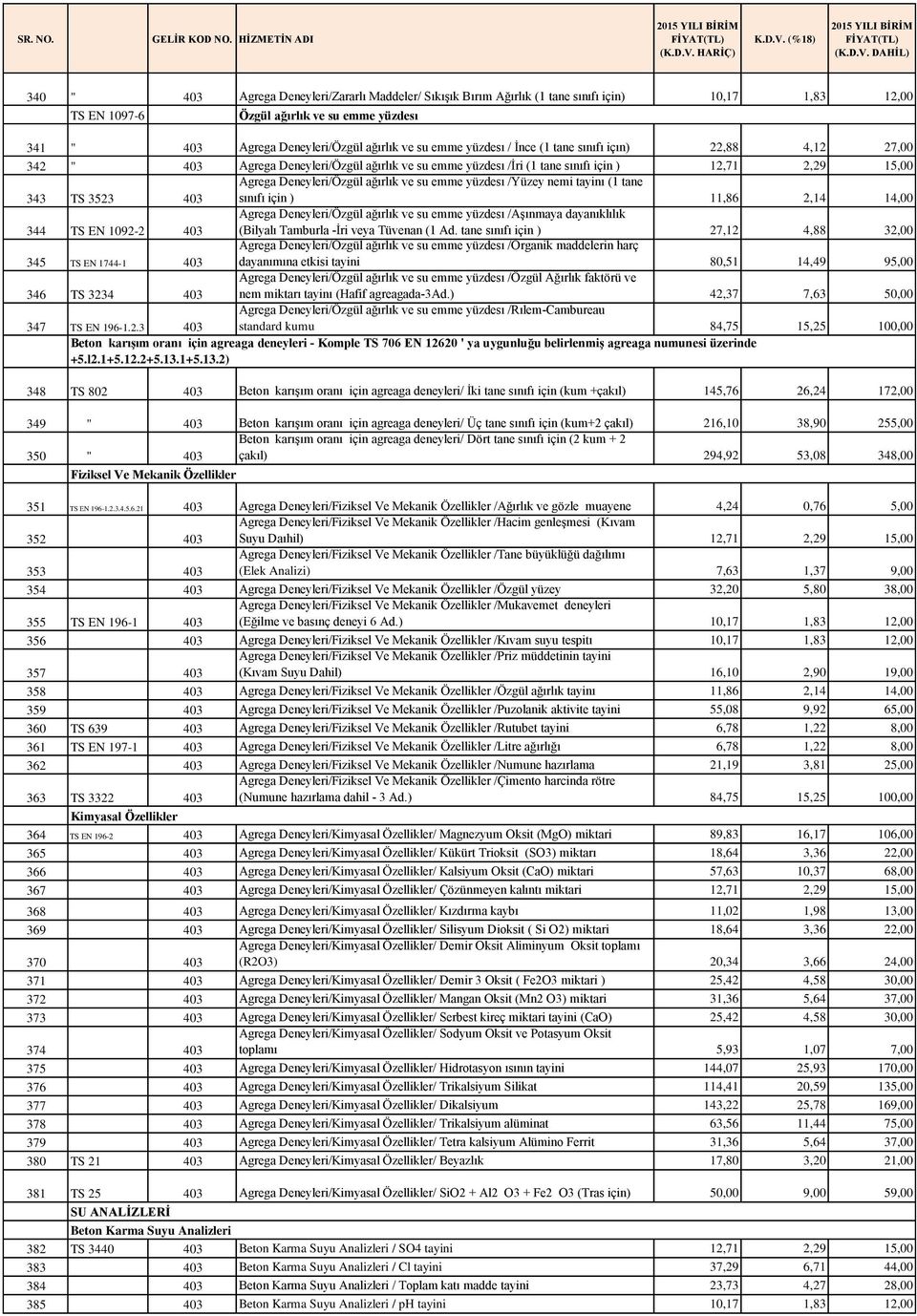 Deneyleri/Özgül ağırlık ve su emme yüzdesı /Yüzey nemi tayinı (1 tane sınıfı için ) 11,86 2,14 14,00 344 TS EN 1092-2 403 Agrega Deneyleri/Özgül ağırlık ve su emme yüzdesı /Aşınmaya dayanıklılık