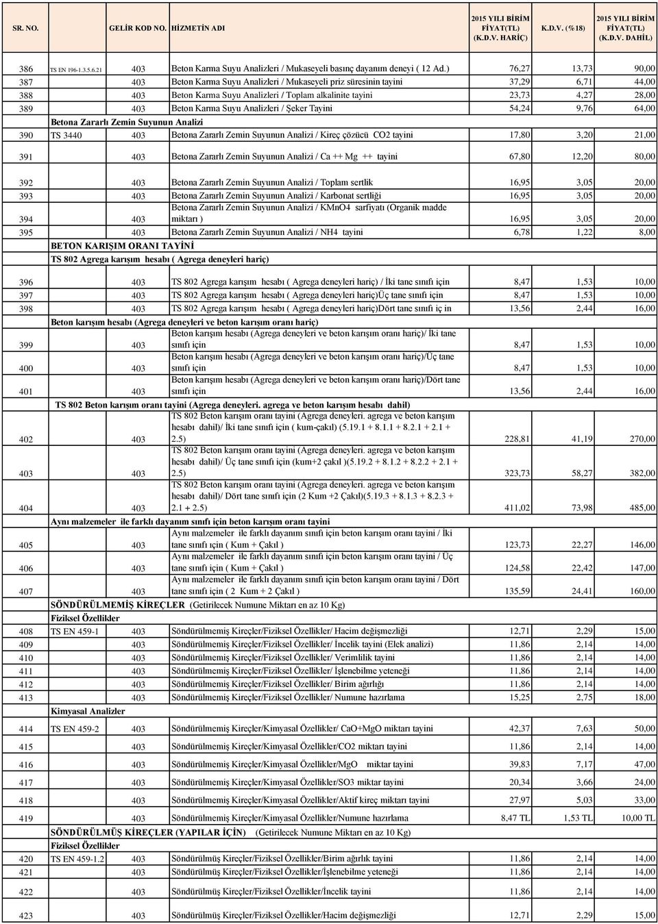 Beton Karma Suyu Analizleri / Şeker Tayini 54,24 9,76 64,00 Betona Zararlı Zemin Suyunun Analizi 390 TS 3440 403 Betona Zararlı Zemin Suyunun Analizi / Kireç çözücü CO2 tayini 17,80 3,20 21,00 391