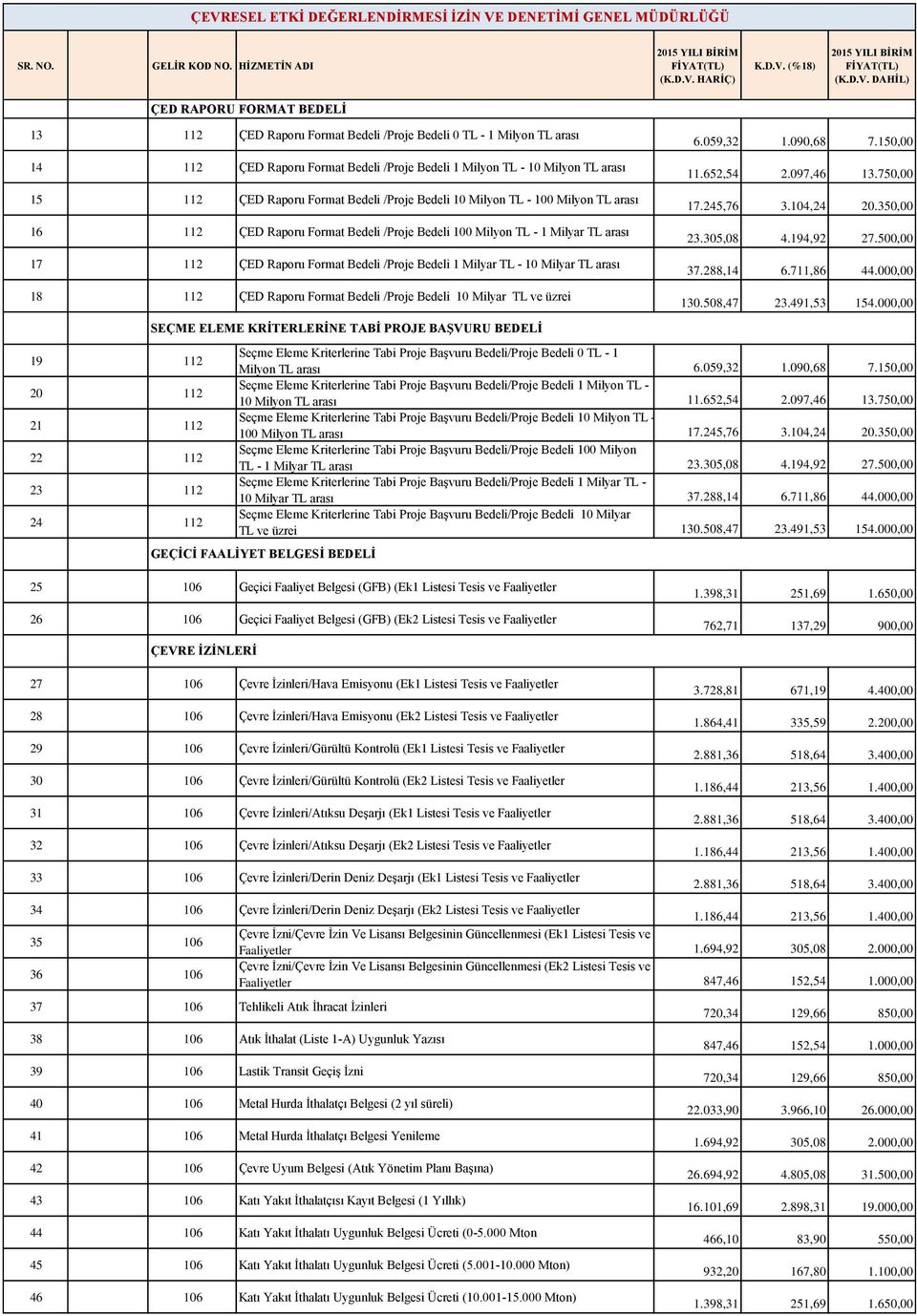 Bedeli /Proje Bedeli 10 Milyon TL - 100 Milyon TL arası 16 112 ÇED Raporu Format Bedeli /Proje Bedeli 100 Milyon TL - 1 Milyar TL arası 17 112 ÇED Raporu Format Bedeli /Proje Bedeli 1 Milyar TL - 10