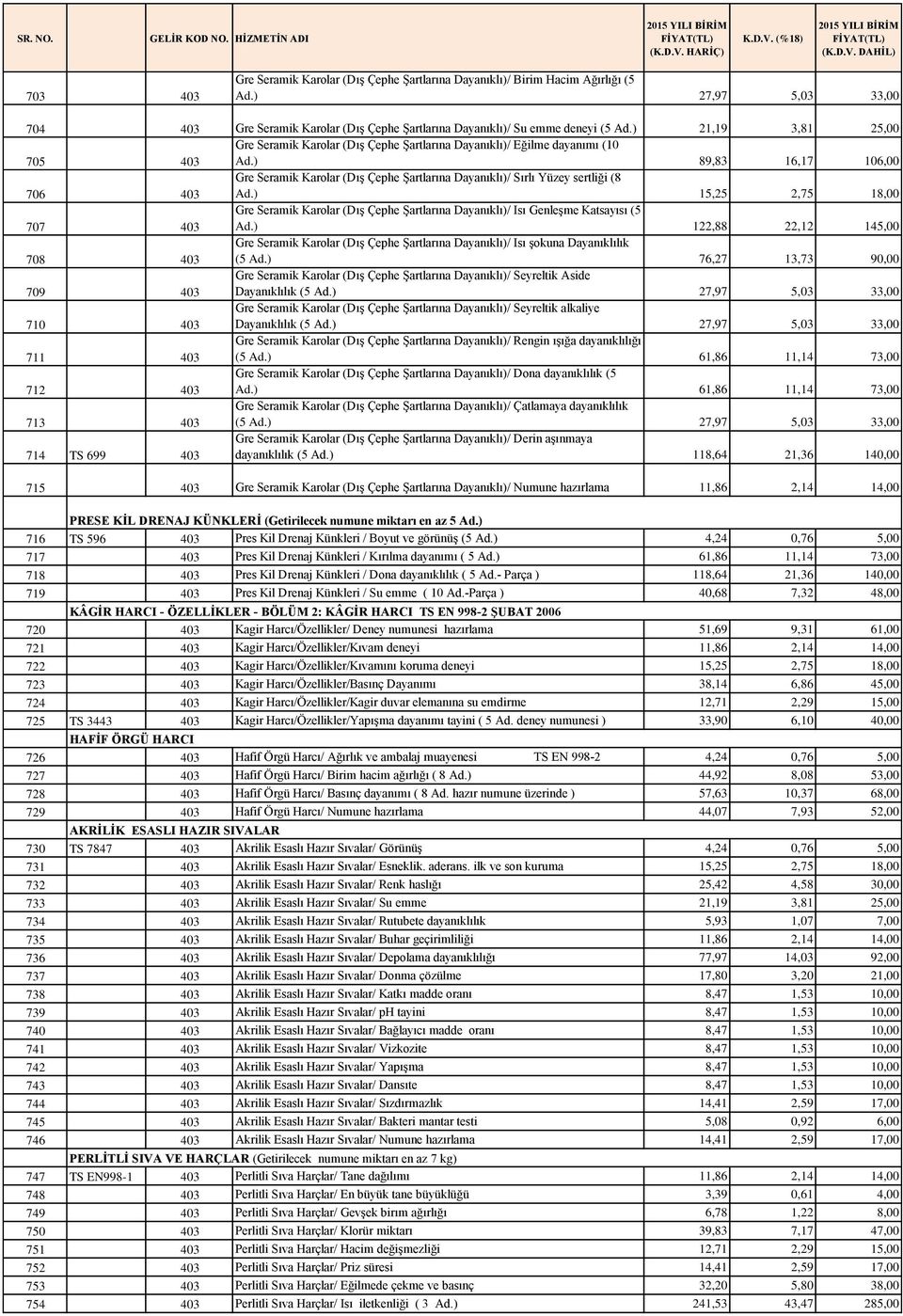 ) 89,83 16,17 106,00 706 403 Gre Seramik Karolar (Dış Çephe Şartlarına Dayanıklı)/ Sırlı Yüzey sertliği (8 Ad.