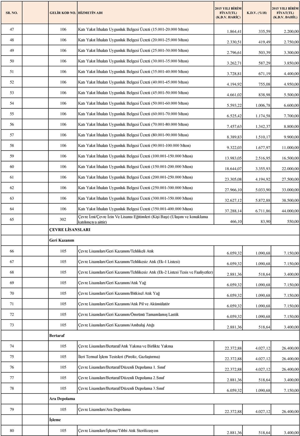 000 Mton) 52 106 Katı Yakıt İthalatı Uygunluk Belgesi Ücreti (40.001-45.000 Mton) 53 106 Katı Yakıt İthalatı Uygunluk Belgesi Ücreti (45.001-50.