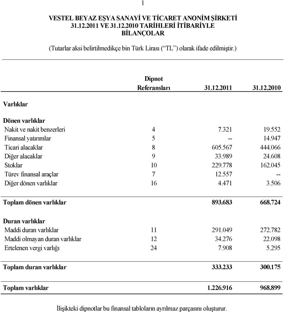 557 -- Diğer dönen varlıklar 16 4.471 3.506 Toplam dönen varlıklar 893.683 668.724 Duran varlıklar Maddi duran varlıklar 11 291.049 272.