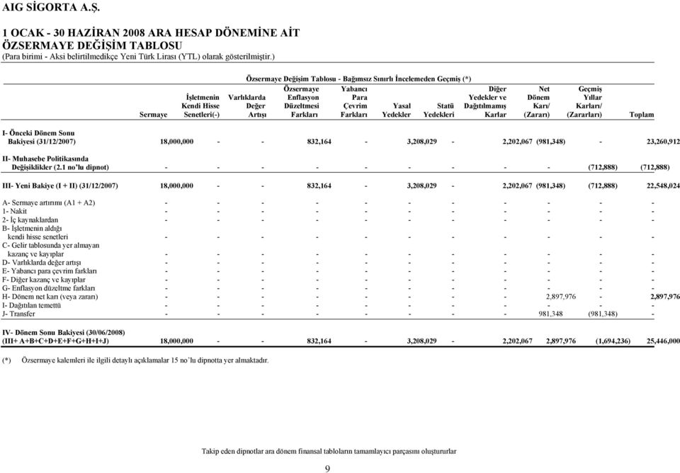 Çevrim Yasal Statü Dağıtılmamış Karı/ Karları/ Sermaye Senetleri(-) Artışı Farkları Farkları Yedekler Yedekleri Karlar (Zararı) (Zararları) Toplam I- Önceki Dönem Sonu Bakiyesi (31/12/2007)
