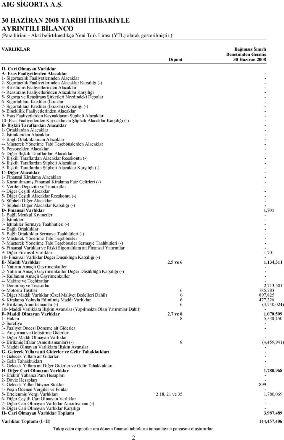 Alacaklar Karşılığı (-) - 3- Reasürans Faaliyetlerinden Alacaklar - 4- Reasürans Faaliyetlerinden Alacaklar Karşılığı - 5- Sigorta ve Reasürans Şirketleri Nezdindeki Depolar - 6- Sigortalılara