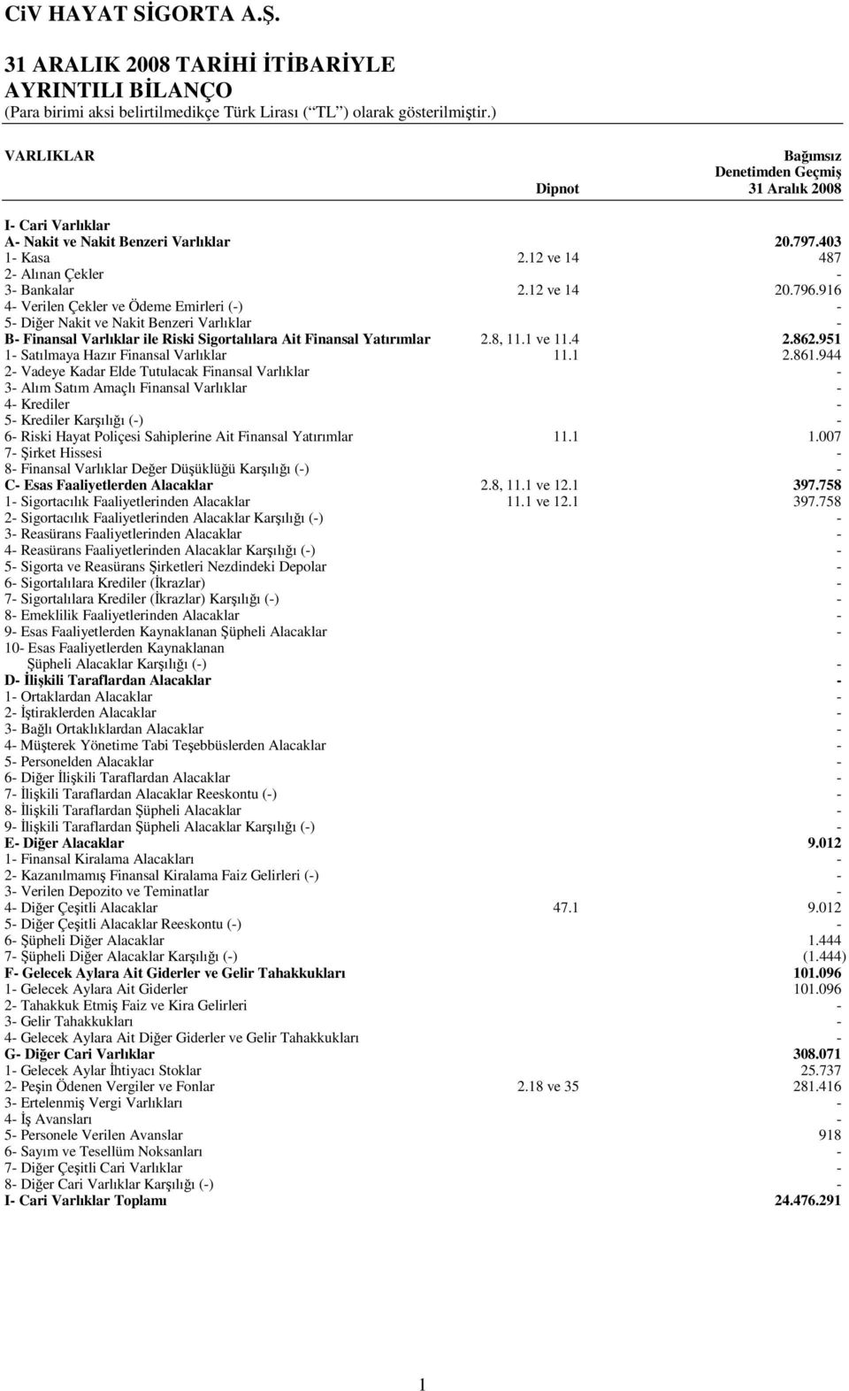 916 4 Verilen Çekler ve Ödeme Emirleri () 5 Diğer Nakit ve Nakit Benzeri Varlıklar B Finansal Varlıklar ile Riski Sigortalılara Ait Finansal Yatırımlar 2.8, 11.1 ve 11.4 2.862.