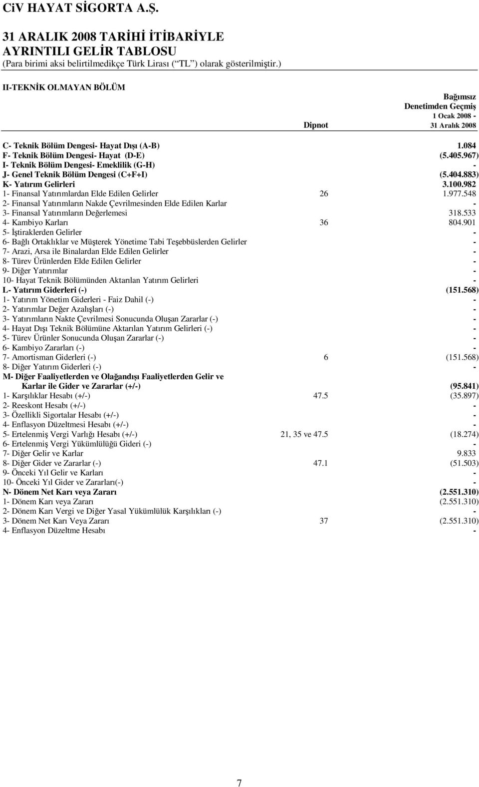 967) I Teknik Bölüm Dengesi Emeklilik (GH) J Genel Teknik Bölüm Dengesi (C+F+I) (5.404.883) K Yatırım Gelirleri 3.100.982 1 Finansal Yatırımlardan Elde Edilen Gelirler 26 1.977.