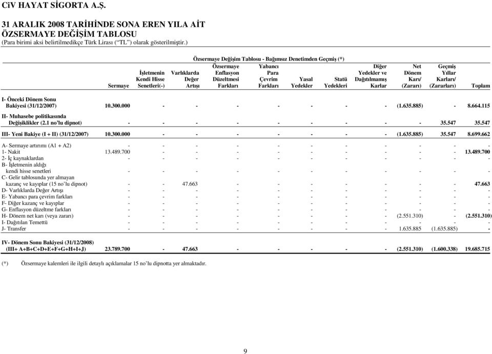 Statü Dağıtılmamış Karı/ Karları/ Sermaye Senetleri() Artışı Farkları Farkları Yedekler Yedekleri Karlar (Zararı) (Zararları) Toplam I Önceki Dönem Sonu Bakiyesi (31/12/2007) 10.300.000 (1.635.885) 8.