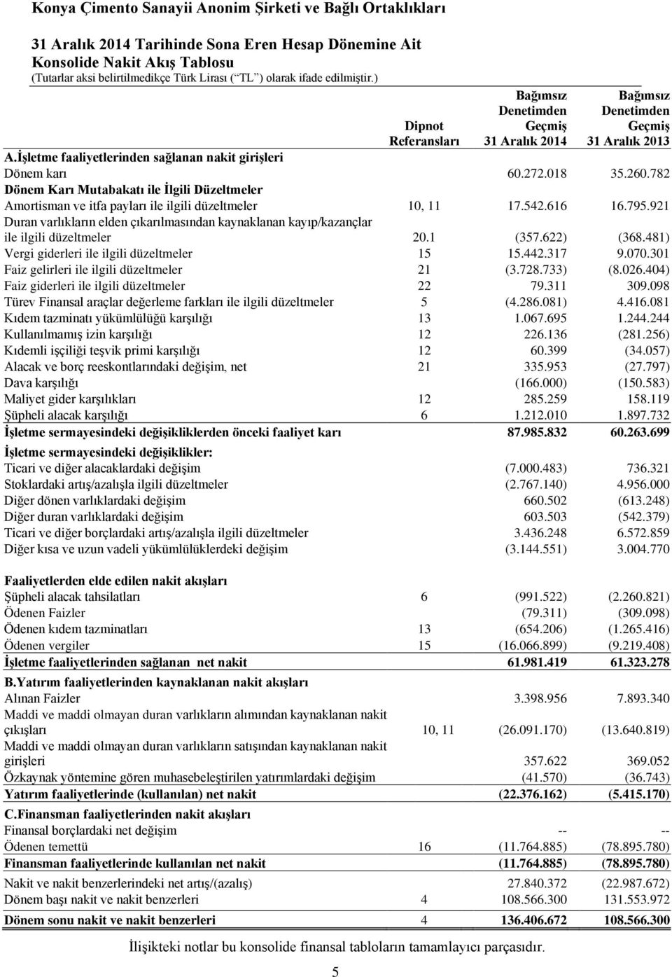 795.921 Duran varlıkların elden çıkarılmasından kaynaklanan kayıp/kazançlar ile ilgili düzeltmeler 20.1 (357.622) (368.481) Vergi giderleri ile ilgili düzeltmeler 15 15.442.317 9.070.