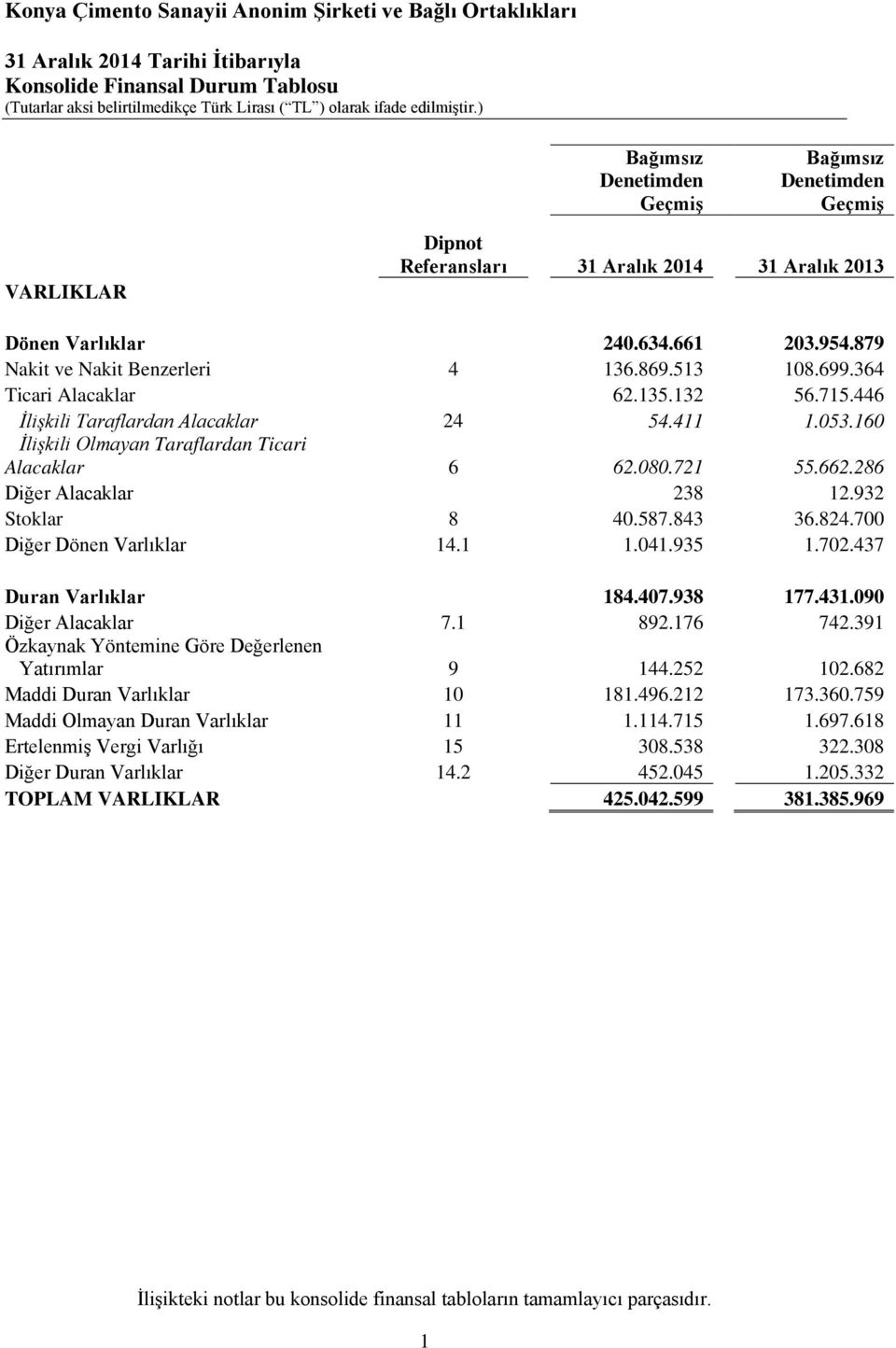 080.721 55.662.286 Diğer Alacaklar 238 12.932 Stoklar 8 40.587.843 36.824.700 Diğer Dönen Varlıklar 14.1 1.041.935 1.702.437 Duran Varlıklar 184.407.938 177.431.090 Diğer Alacaklar 7.1 892.176 742.