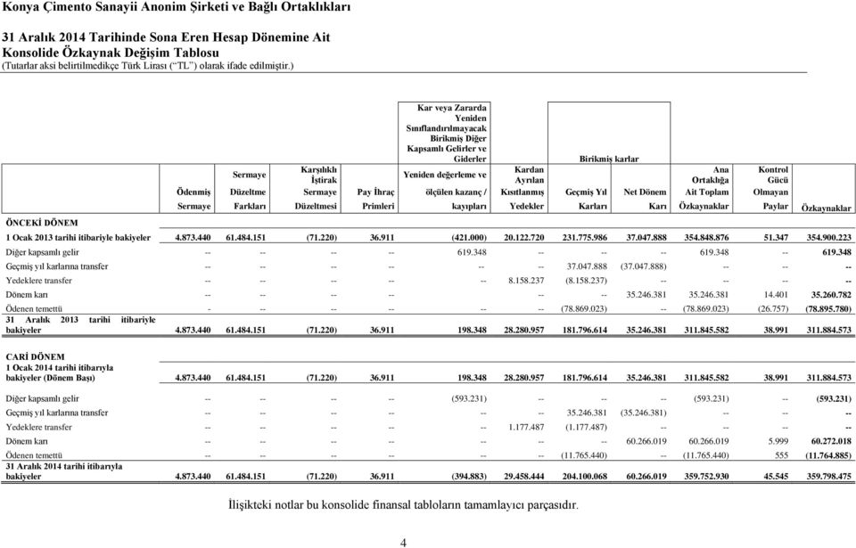 kayıpları Yedekler Karları Karı Özkaynaklar Paylar Özkaynaklar 1 Ocak 2013 tarihi itibariyle bakiyeler 4.873.440 61.484.151 (71.220) 36.911 (421.000) 20.122.720 231.775.986 37.047.888 354.848.876 51.