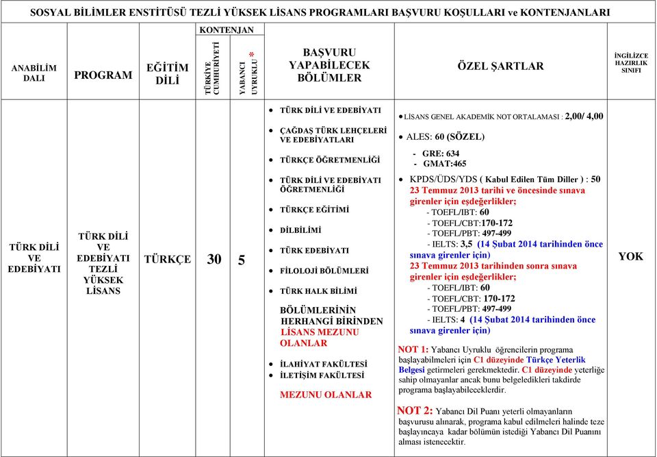 FAKÜLTESİ İLETİŞİM FAKÜLTESİ MEZUNU OLANLAR KPDS/ÜDS/YDS ( Kabul Edilen Tüm Diller ) : 50 - TOEFL/CBT:170-172 - IELTS: 3,5 (14 Şubat 2014 tarihinden önce - TOEFL/CBT: 170-172 - IELTS: 4 (14 Şubat