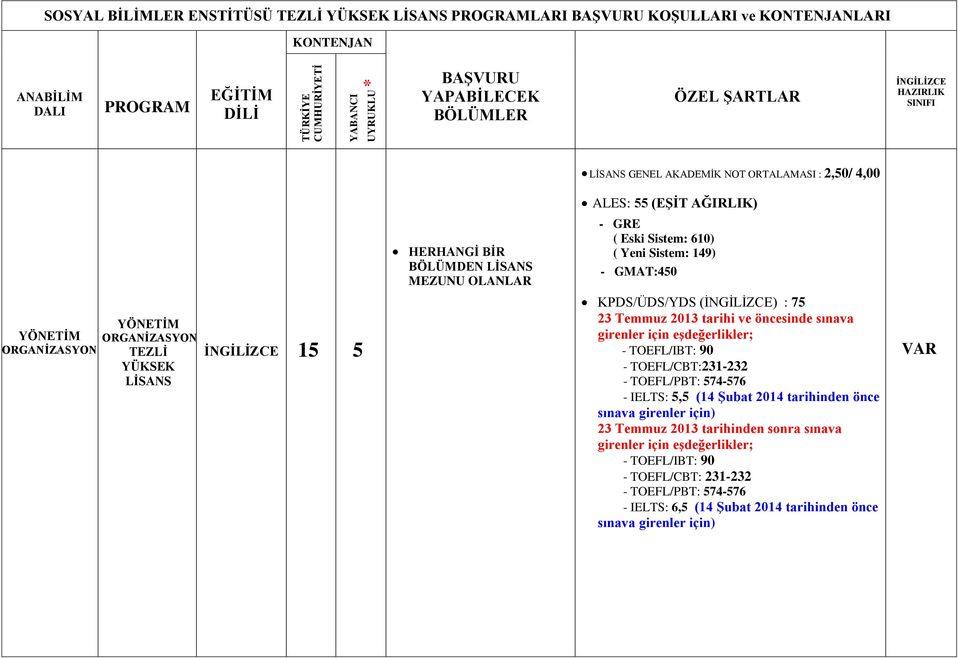 YÖNETİM ORGANİZASYON 15 5 KPDS/ÜDS/YDS () : 75 - TOEFL/IBT: 90 - TOEFL/CBT:231-232 - TOEFL/PBT: 574-576 - IELTS: 5,5 (14