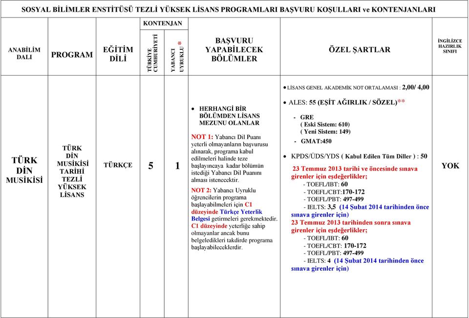 NOT 2: Yabancı Uyruklu öğrencilerin programa başlayabilmeleri için C1 düzeyinde Türkçe Yeterlik Belgesi getirmeleri gerekmektedir.