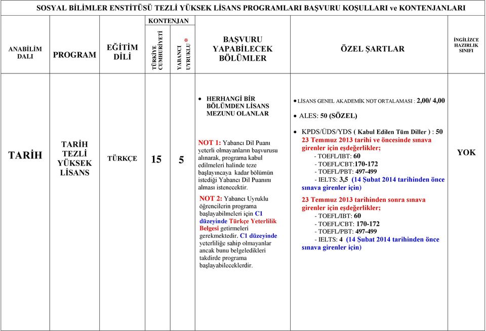 KPDS/ÜDS/YDS ( Kabul Edilen Tüm Diller ) : 50 - TOEFL/CBT:170-172 - IELTS: 3,5 (14 Şubat 2014 tarihinden önce YOK NOT 2: Yabancı Uyruklu öğrencilerin programa başlayabilmeleri için C1