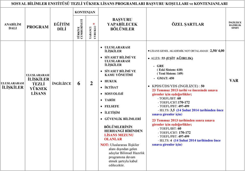 Sistem: 149) - GMAT: 450 KPDS/ÜDS/YDS () : 50 - TOEFL/CBT:170-172 - IELTS: 3,5 (14 Şubat 2014 tarihinden önce VAR GÜVENLİK BİLİMLERİ İNİN HERHANGİ BİRİNDEN MEZUNU OLANLAR NOT: