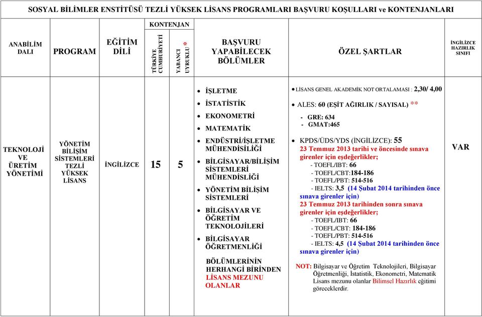 İNİN HERHANGİ BİRİNDEN MEZUNU OLANLAR - GRE: 634 - GMAT:465 KPDS/ÜDS/YDS (): 55 - TOEFL/IBT: 66 - TOEFL/CBT:184-186 - TOEFL/PBT: 514-516 - IELTS: 3,5 (14 Şubat 2014 tarihinden önce - TOEFL/IBT: 66 -