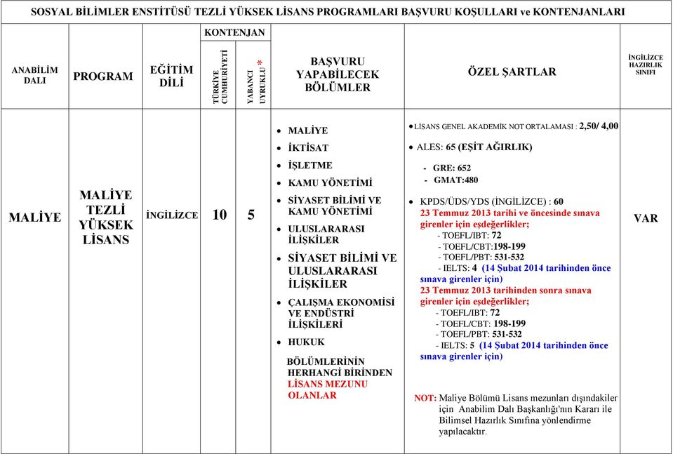 GMAT:480 KPDS/ÜDS/YDS () : 60 - TOEFL/IBT: 72 - TOEFL/CBT:198-199 - TOEFL/PBT: 531-532 - IELTS: 4 (14 Şubat 2014 tarihinden önce - TOEFL/IBT: 72 - TOEFL/CBT: 198-199 - TOEFL/PBT: 531-532