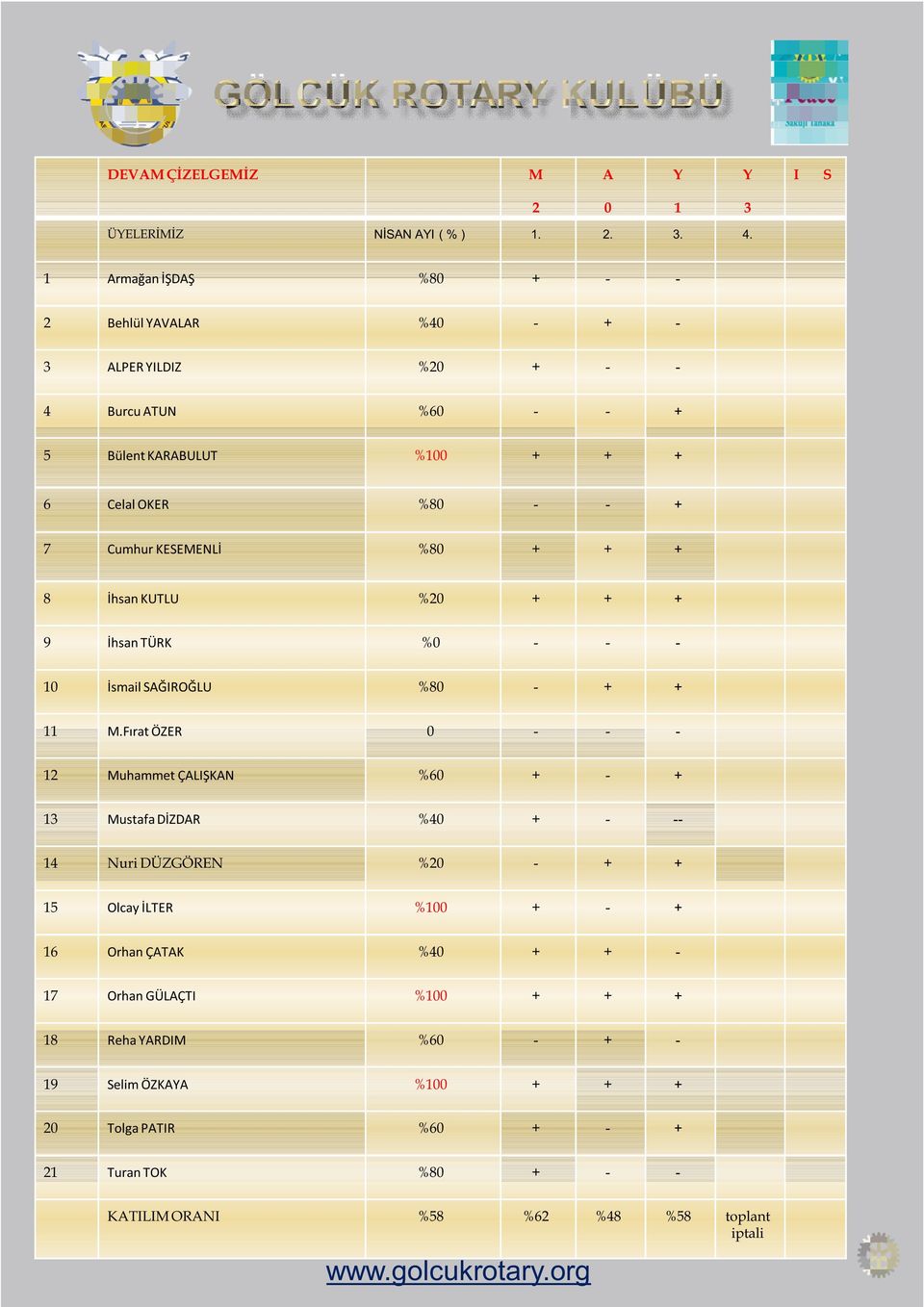 KESEMENLİ %80 + + + 8 İhsan KUTLU %20 + + + 9 İhsan TÜRK %0 - - - 10 İsmail SAĞIROĞLU %80 - + + 11 M.