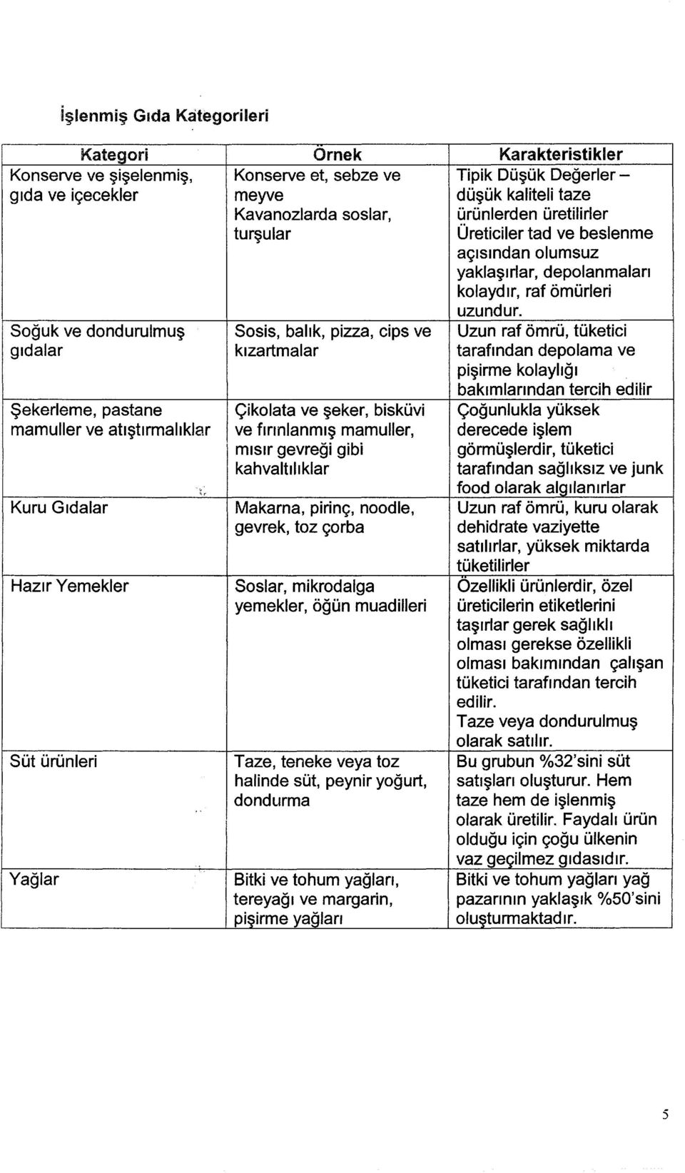 Soğuk ve dondurulmuş Sosis, balık, pizza, cips ve Uzun raf ömrü, tüketici gıdalar kızartmalar tarafından depolama ve pişirme kolaylığı bakımlarından tercih edhir Şekerleme, pastane Çikolata ve şeker,