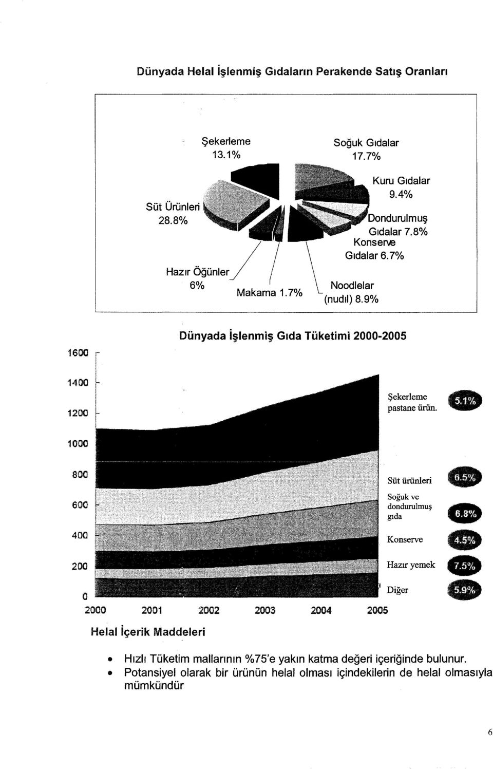 ... : 1000 800 600 400 200 o 2000 2001 2002 2003 2004 2005 Sütürünleri Soğuk ve dondurulmuş gıda Konserve Hazıryemek Diğer.