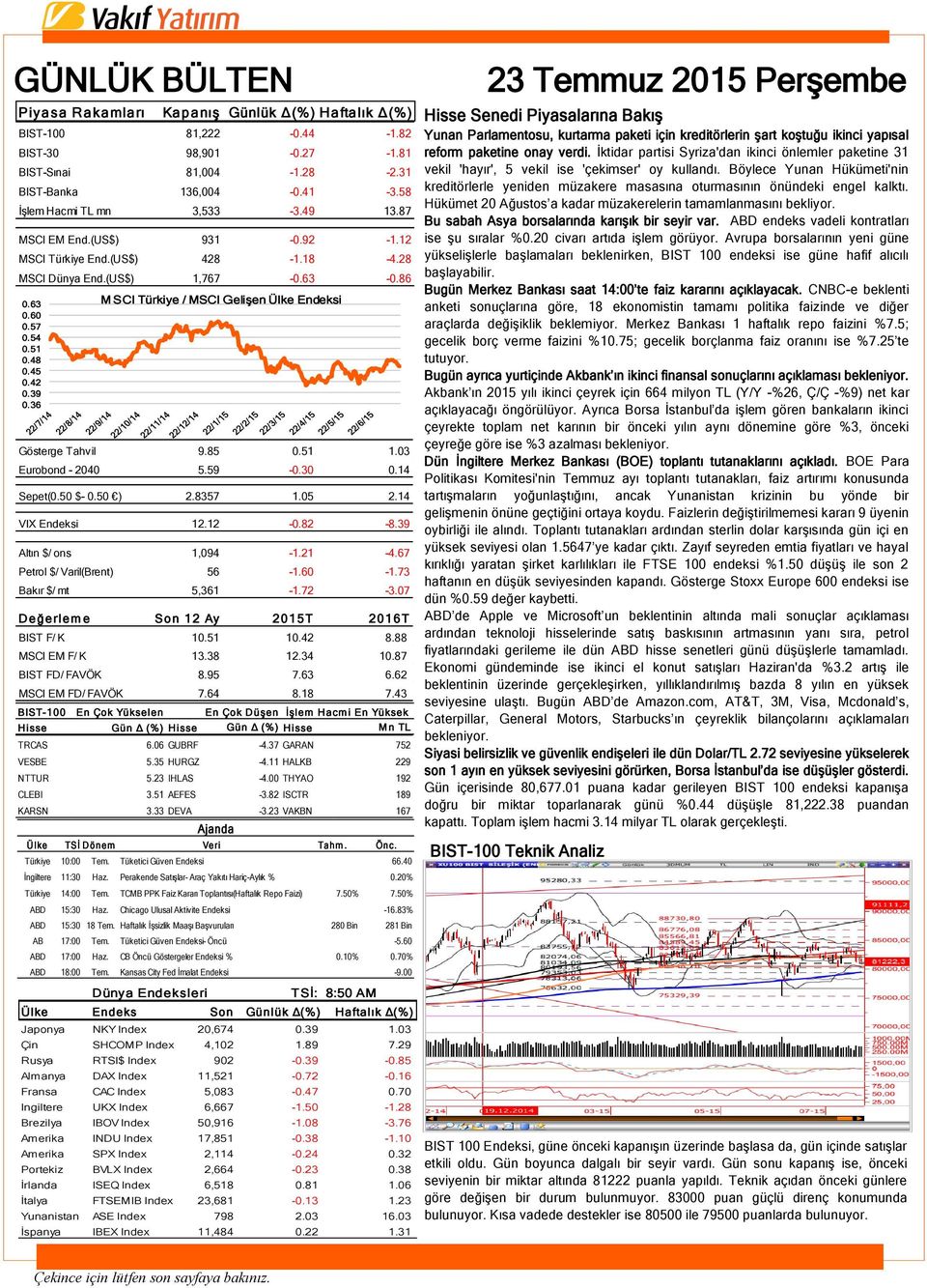 39 0.36 Gösterge Tahvil 9.85 0.51 1.03 Eurobond - 2040 5.59-0.30 0.14 Sepet(0.50 $- 0.50 ) 2.8357 1.05 2.14 VIX Endeksi 12.12-0.82-8.39 Altın $/ ons 1,094-1.21-4.67 Petrol $/ Varil(Brent) 56-1.60-1.