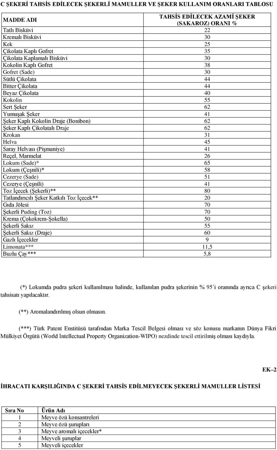 (Bonibon) 62 Şeker Kaplı Çikolatalı Draje 62 Krokan 31 Helva 45 Saray Helvası (Pişmaniye) 41 Reçel, Marmelat 26 Lokum (Sade)* 65 Lokum (Çeşnili)* 58 Cezerye (Sade) 51 Cezerye (Çeşnili) 41 Toz İçecek