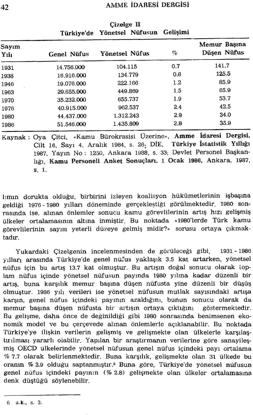 809 2.8 35.9 Kaynak: Oya Çitci, «Kamu Bürokrasisi Üzerine», Amme İdaresi Dergisi, Cilt 16, Sayı 4, Aralık 1984, s. 26; DİE, Türkiye İstatistik Yıllığı 1987, Yayın No: 1250, Ankara 1988, s.