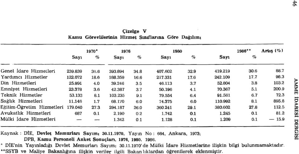 7 50.196 4.1 70.367 5.1 200.9 ~ ı:r:ı Teknik Hizmetler 53.133 8.1 103.235 9.1 79.554 6.4 91.561 6.7 72.3 Sağlık Hizmetleri 11.146 1.7 68.1'/0 6.0 74.375 6.0 110.992 8.1 895.8 ~.