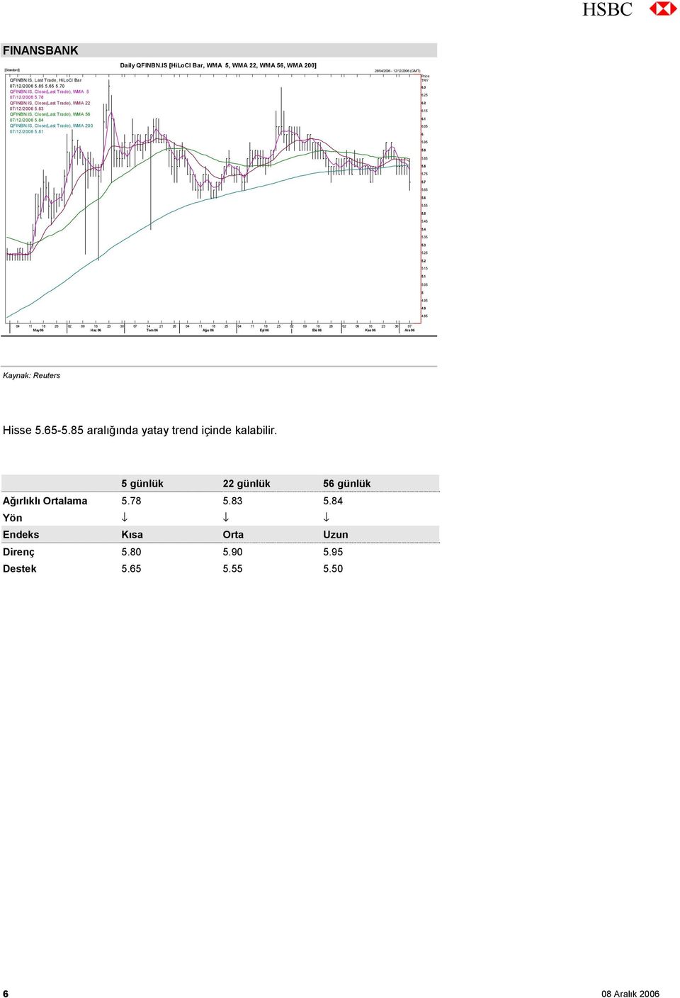 IS [HiLoCl Bar, WMA 5, WMA 22, WMA 56, WMA 200] 28/04/2006-12/12/2006 (GMT) Price TRY 6.3 6.25 6.2 6.15 6.1 6.05 6 5.95 5.9 5.85 5.8 5.75 5.7 5.65 5.6 5.55 5.5 5.45 5.4 5.35 5.3 5.25 5.2 5.15 5.1 5.