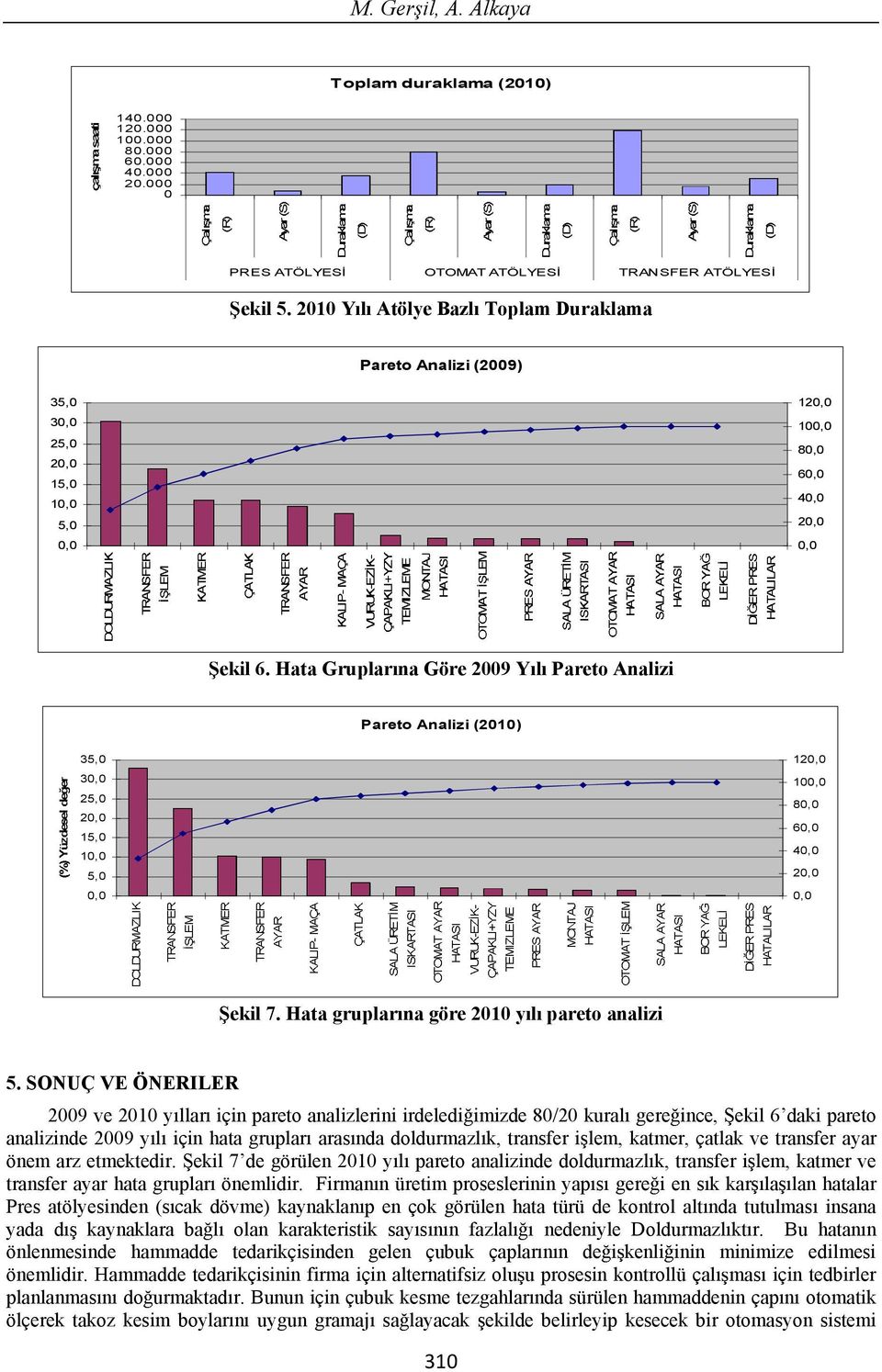 Hata Gruplar na Göre 2009 Y l Pareto Analizi Pareto Analizi (2010) 35,0 30,0 25,0 20,0 15,0 10,0 5,0 0,0 120,0 100,0 80,0 60,0 40,0 20,0 0,0 ekil 7. Hata gruplar na göre 2010 y l pareto analizi 5.