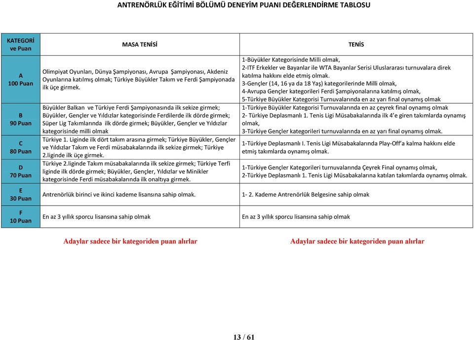 Büyükler Balkan ve Türkiye Ferdi Şampiyonasında ilk sekize girmek; Büyükler, Gençler ve Yıldızlar kategorisinde Ferdilerde ilk dörde girmek; Süper Lig Takımlarında ilk dörde girmek; Büyükler, Gençler