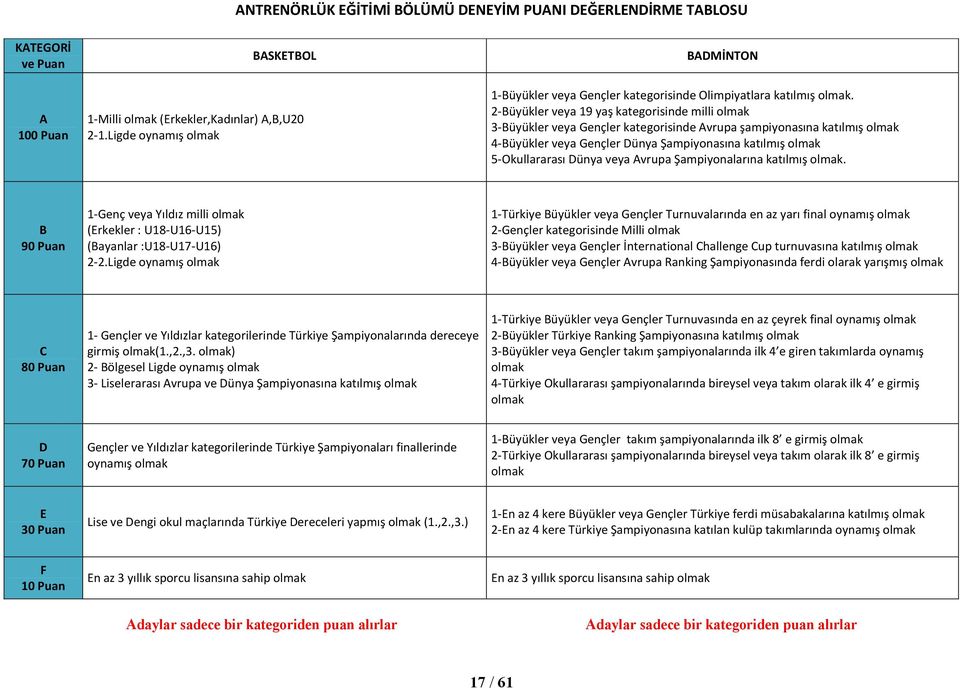 2-Büyükler veya 19 yaş kategorisinde milli olmak 3-Büyükler veya Gençler kategorisinde Avrupa şampiyonasına katılmış olmak 4-Büyükler veya Gençler Dünya Şampiyonasına katılmış olmak 5-Okullararası