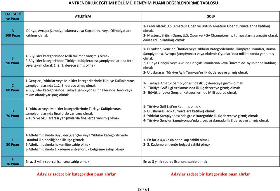 derece almış olmak 1-Gençler, Yıldızlar veya Minikler kategorilerinde Türkiye Kulüplerarası şampiyonalarında 1.,2.,3.