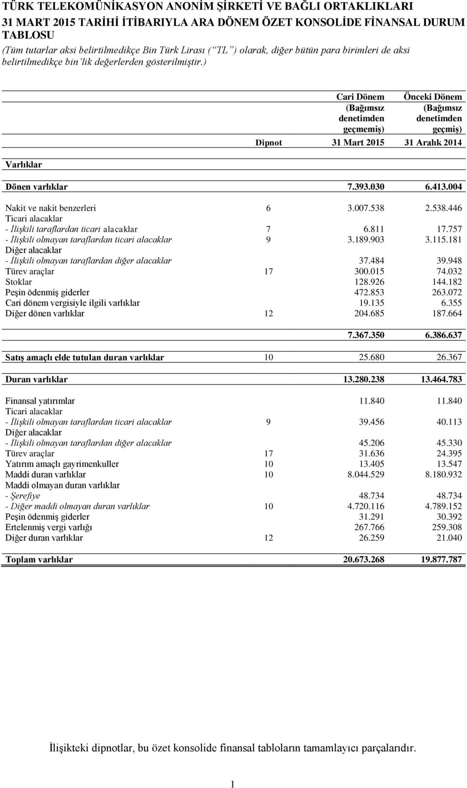 538 2.538.446 Ticari alacaklar - İlişkili taraflardan ticari alacaklar 7 6.811 17.757 - İlişkili olmayan taraflardan ticari alacaklar 9 3.189.903 3.115.