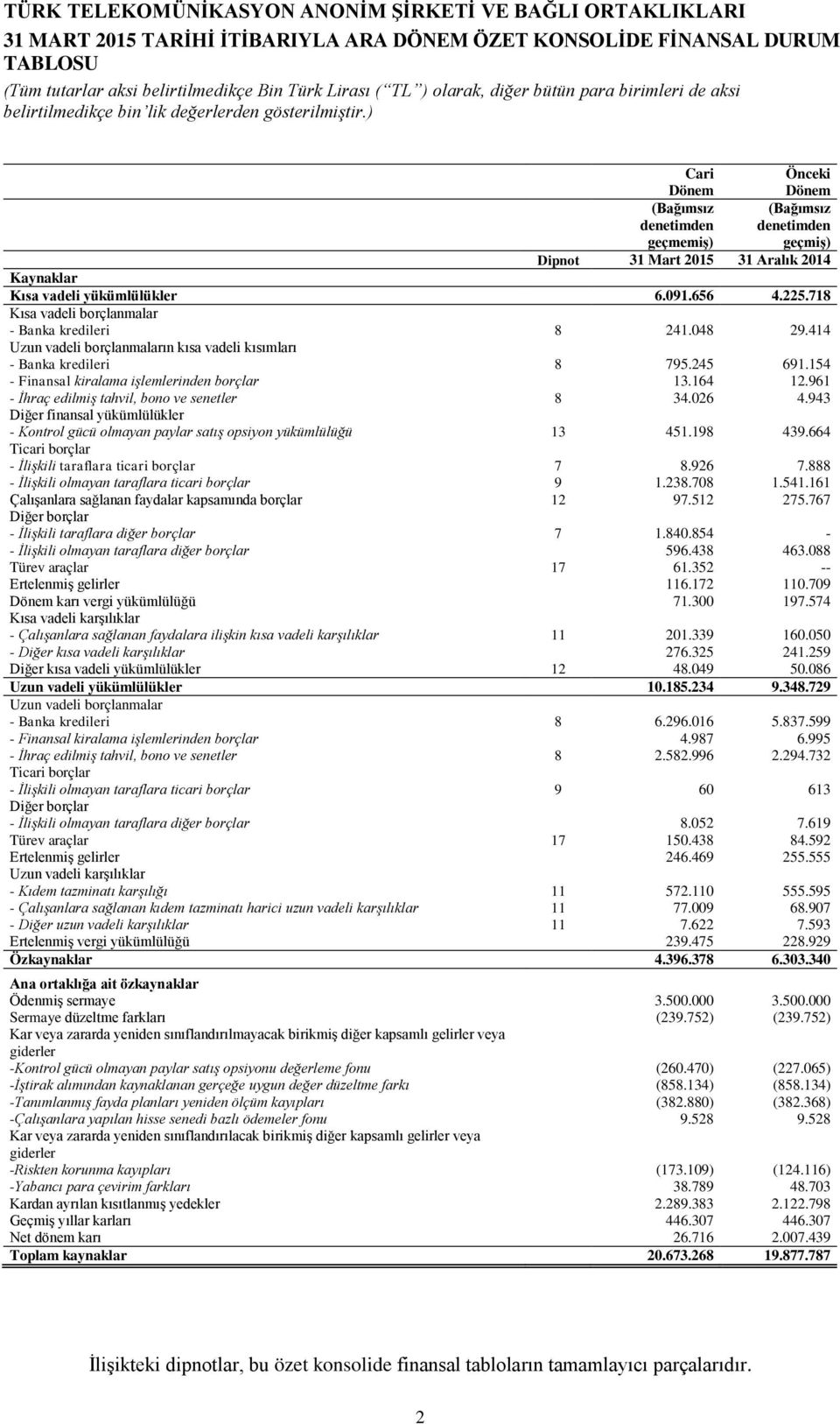 718 Kısa vadeli borçlanmalar - Banka kredileri 8 241.048 29.414 Uzun vadeli borçlanmaların kısa vadeli kısımları - Banka kredileri 8 795.245 691.154 - Finansal kiralama işlemlerinden borçlar 13.