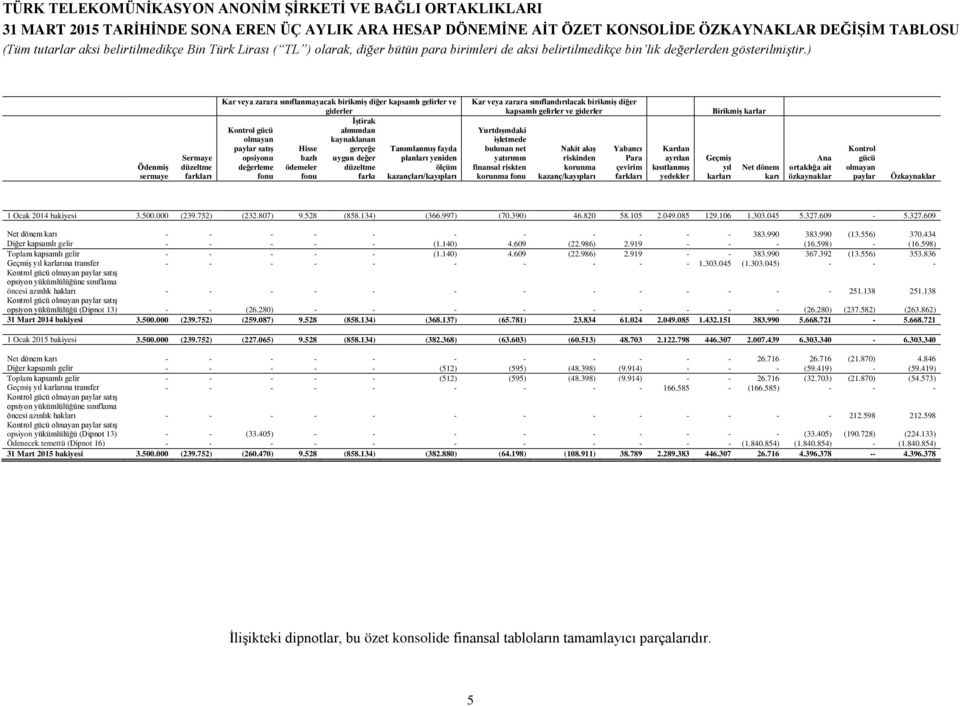 kaynaklanan paylar satıģ Hisse gerçeğe TanımlanmıĢ fayda opsiyonu bazlı uygun değer planları yeniden değerleme ödemeler düzeltme ölçüm fonu fonu farkı kazançları/kayıpları Kar veya zarara