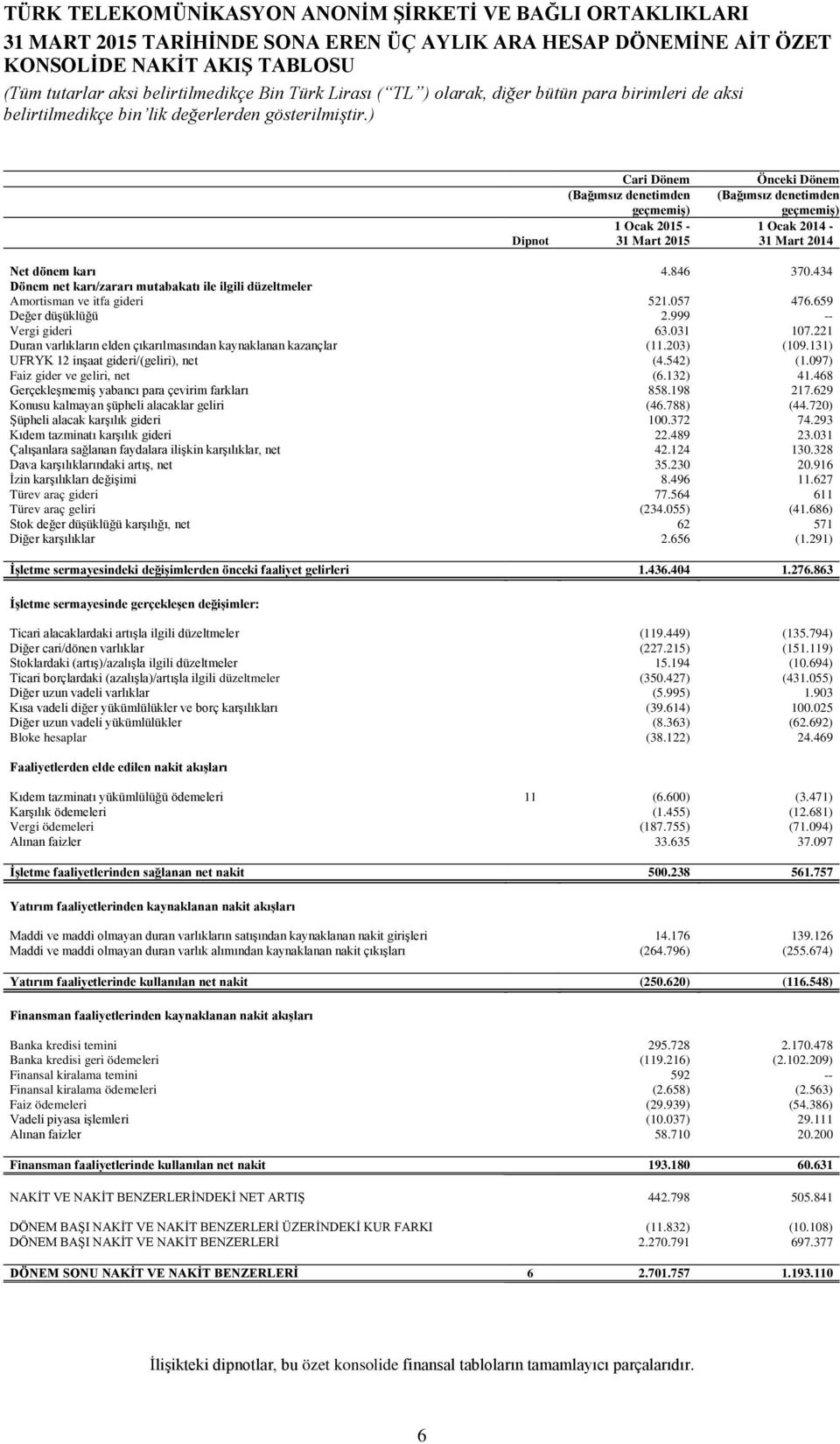 434 Dönem net karı/zararı mutabakatı ile ilgili düzeltmeler Amortisman ve itfa gideri 521.057 476.659 Değer düşüklüğü 2.999 -- Vergi gideri 63.031 107.