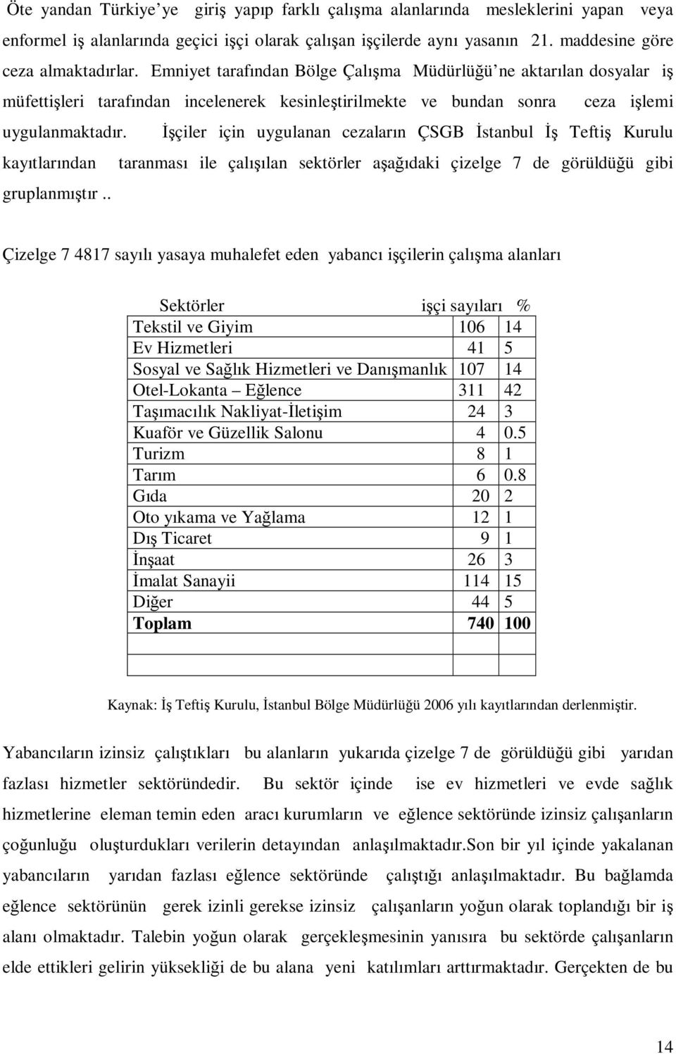 İşçiler için uygulanan cezaların ÇSGB İstanbul İş Teftiş Kurulu kayıtlarından taranması ile çalışılan sektörler aşağıdaki çizelge 7 de görüldüğü gibi gruplanmıştır.
