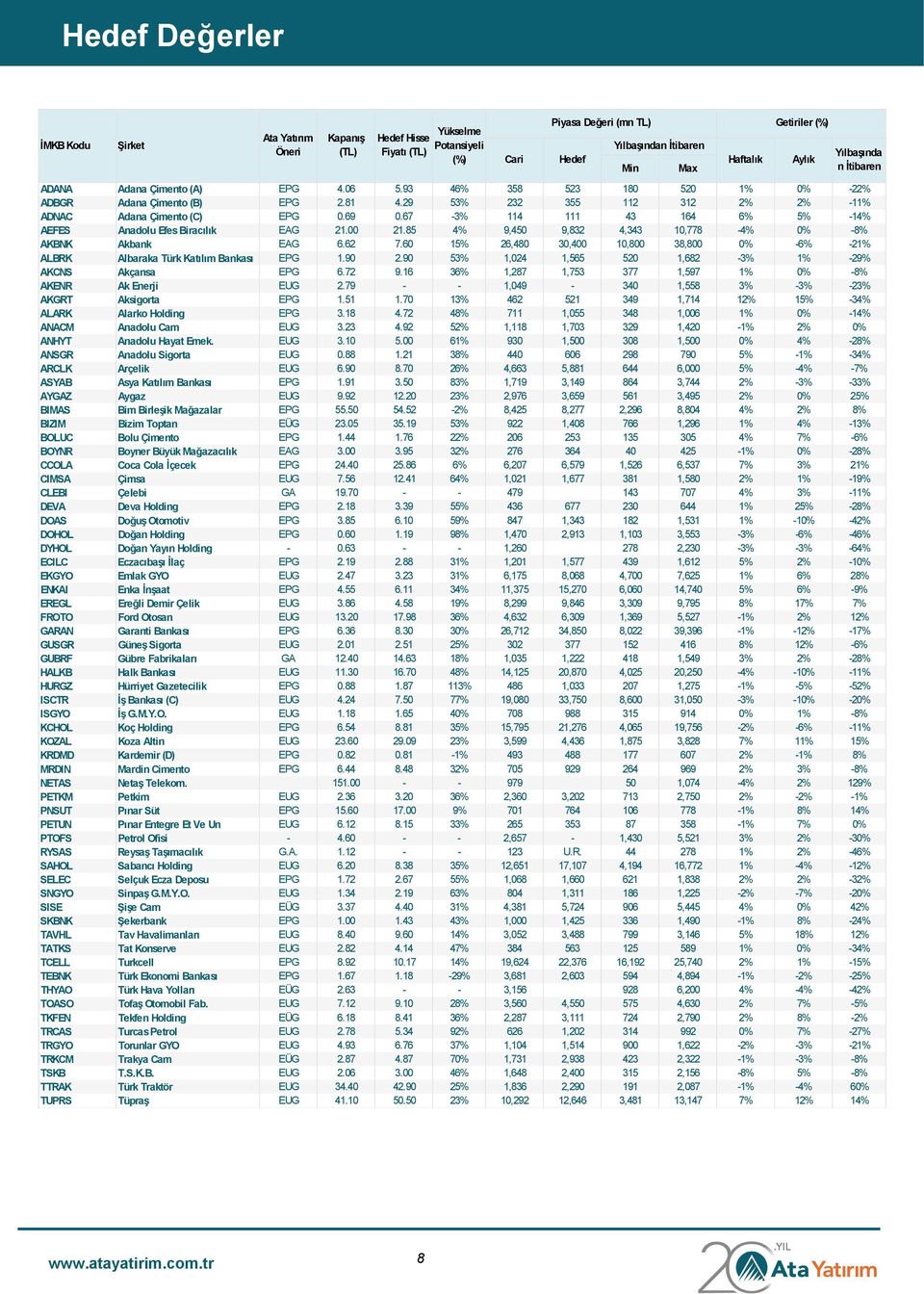 67-3% 114 111 43 164 6% 5% -14% AEFES Anadolu Efes Biracılık EAG 21.00 21.85 4% 9,450 9,832 4,343 10,778-4% 0% -8% AKBNK Akbank EAG 6.62 7.