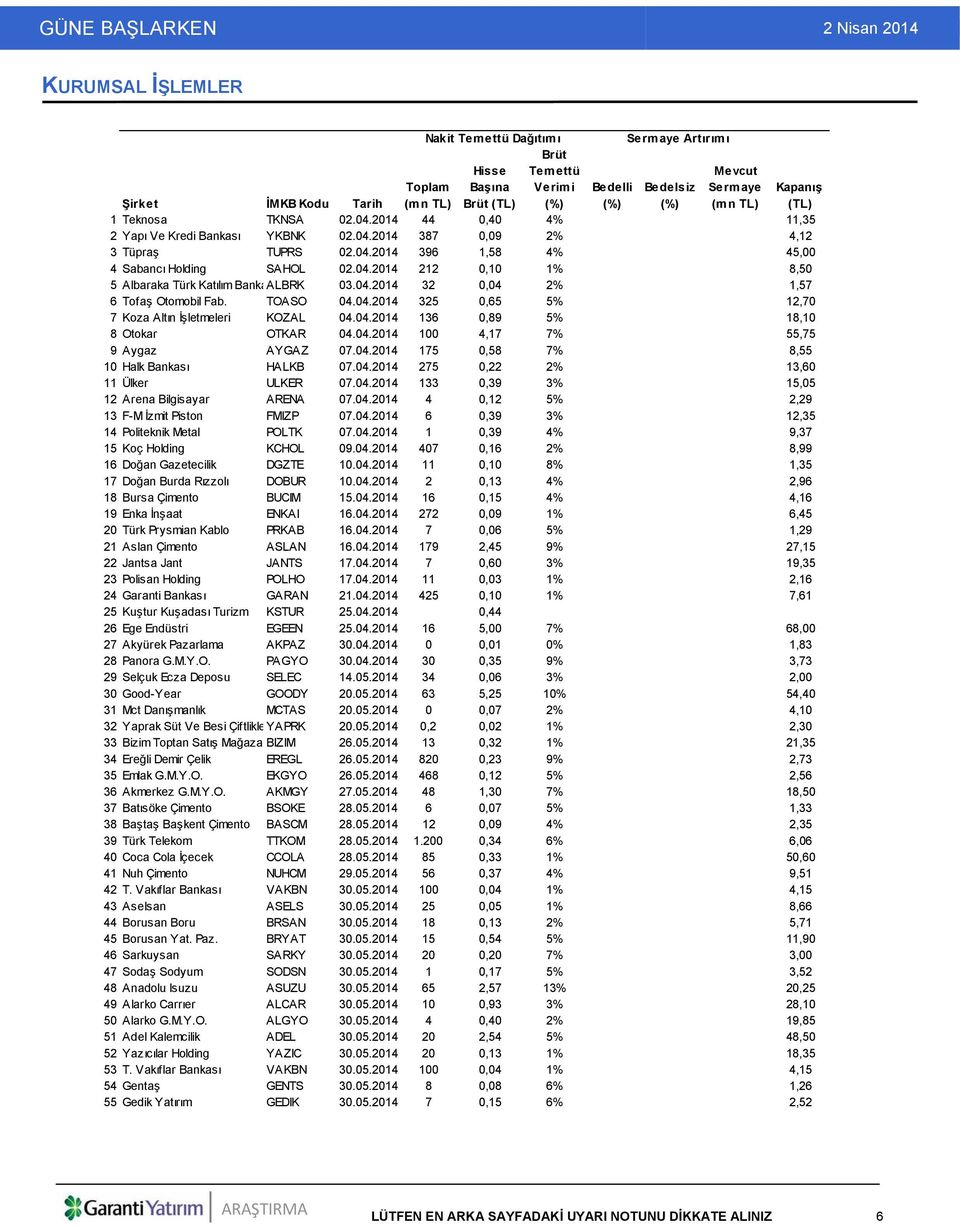 04.2014 32 0,04 2% 1,57 6Tofaş Otomobil Fab. TOASO 04.04.2014 325 0,65 5% 12,70 7 Koza Altın İşletmeleri KOZAL 04.04.2014 136 0,89 5% 18,10 8 Otokar OTKAR 04.04.2014 100 4,17 7% 55,75 9 Aygaz AYGAZ 07.