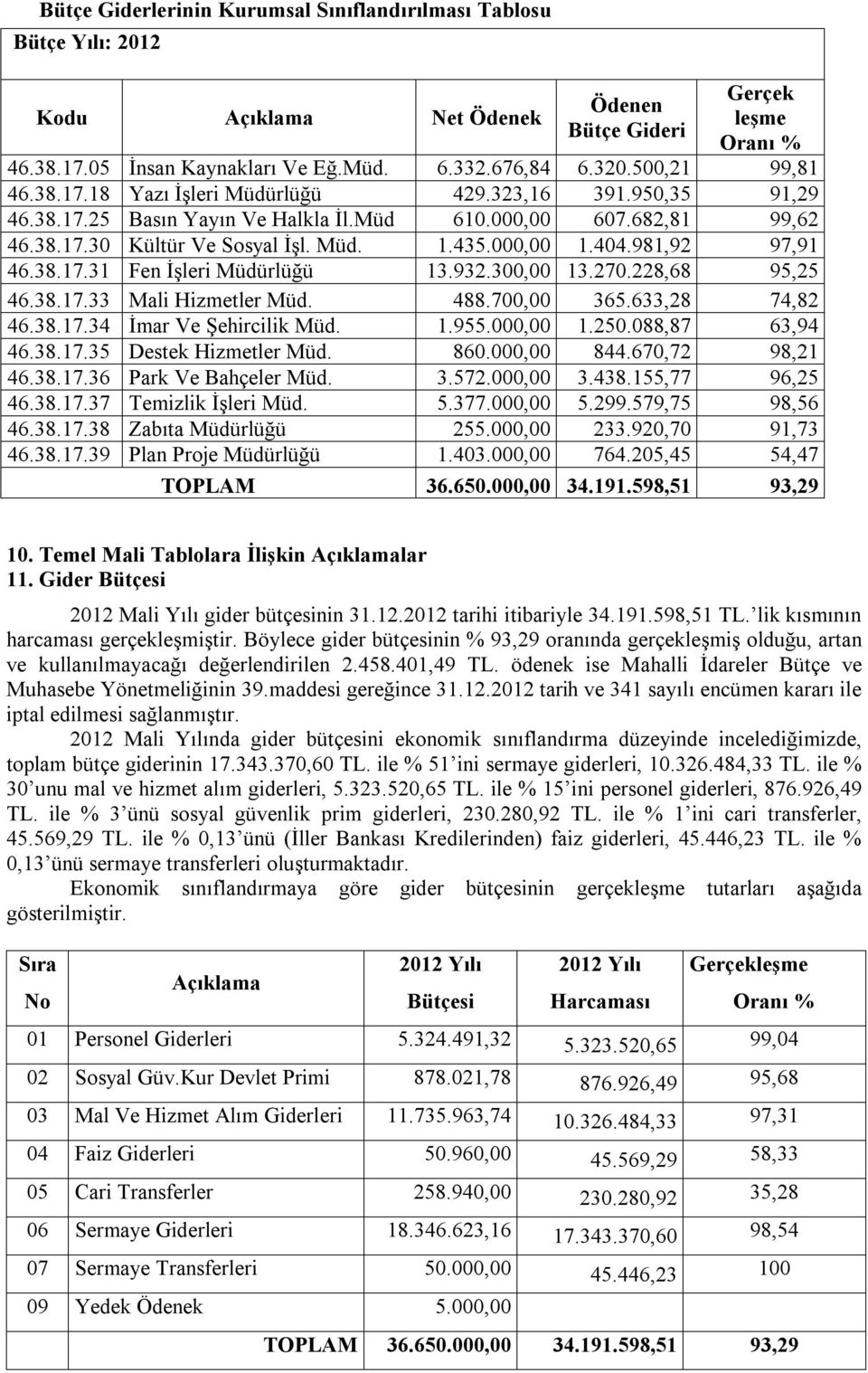 404.981,92 97,91 46.38.17.31 Fen İşleri Müdürlüğü 13.932.300,00 13.270.228,68 95,25 46.38.17.33 Mali Hizmetler Müd. 488.700,00 365.633,28 74,82 46.38.17.34 İmar Ve Şehircilik Müd. 1.955.000,00 1.250.