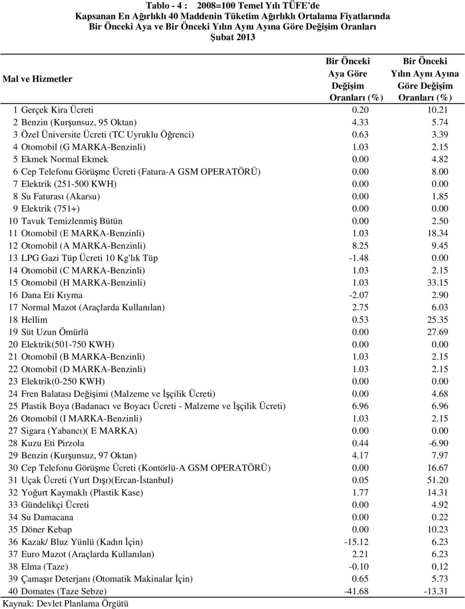 15 5 Ekmek Normal Ekmek 0.00 4.82 6 Cep Telefonu Görüşme Ücreti (Fatura-A GSM OPERATÖRÜ) 0.00 8.00 7 Elektrik (251-500 KWH) 0.00 0.00 8 Su Faturası (Akarsu) 0.00 1.85 9 Elektrik (751+) 0.00 0.00 10 Tavuk Temizlenmiş Bütün 0.