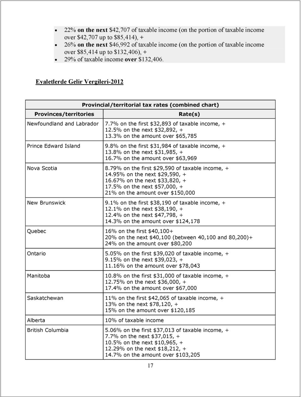 7% on the first $32,893 of taxable income, + 12.5% on the next $32,892, + 13.3% on the amount over $65,785 Prince Edward Island 9.8% on the first $31,984 of taxable income, + 13.
