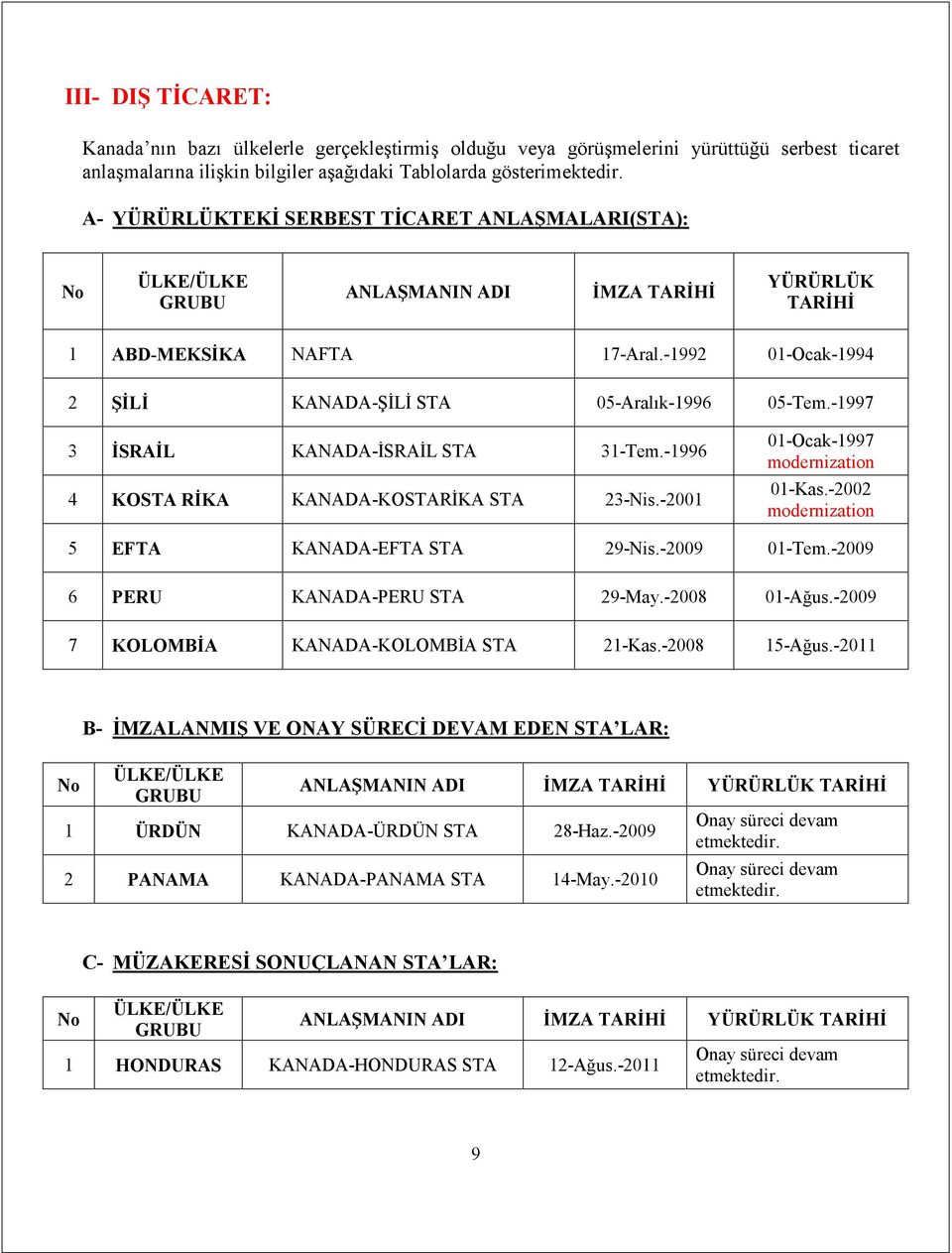 -1992 01-Ocak-1994 2 ŞĐLĐ KANADA-ŞĐLĐ STA 05-Aralık-1996 05-Tem.-1997 3 ĐSRAĐL KANADA-ĐSRAĐL STA 31-Tem.-1996 4 KOSTA RĐKA KANADA-KOSTARĐKA STA 23-Nis.-2001 01-Ocak-1997 modernization 01-Kas.